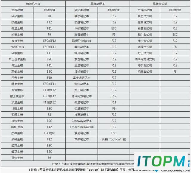  U盘装系统热键大全：如何设置开机从U盘启动 