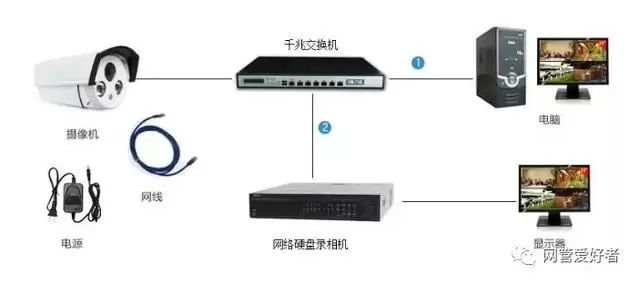 网络监控的所有接线布线方式