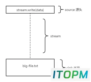 一文搞定 Node.js 流 （Stream）